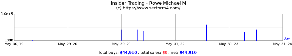 Insider Trading Transactions for Rowe Michael M