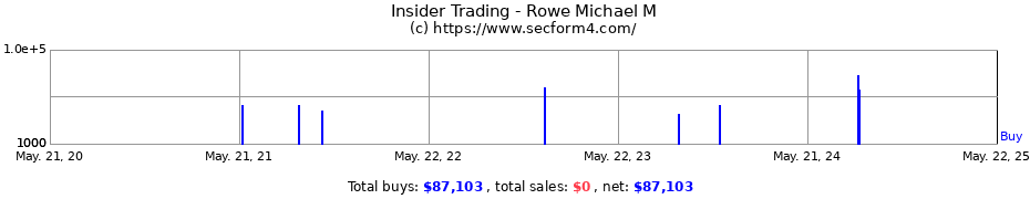 Insider Trading Transactions for Rowe Michael M