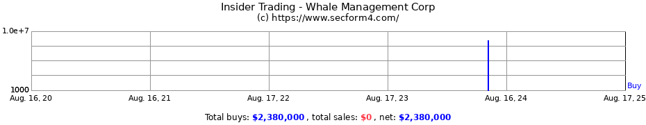 Insider Trading Transactions for Whale Management Corp