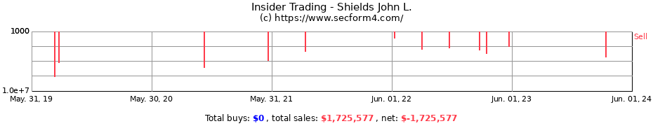 Insider Trading Transactions for Shields John L.