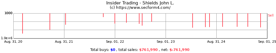 Insider Trading Transactions for Shields John L.