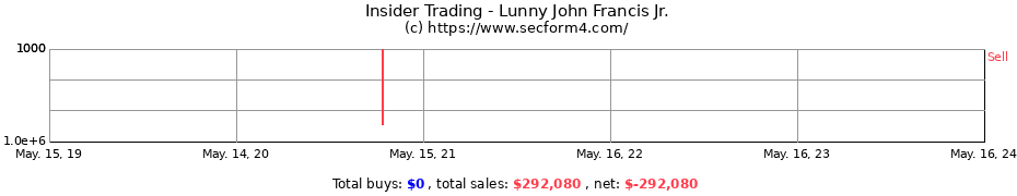 Insider Trading Transactions for Lunny John Francis Jr.