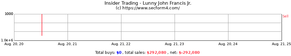 Insider Trading Transactions for Lunny John Francis Jr.