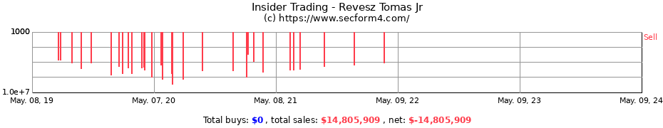 Insider Trading Transactions for Revesz Tomas Jr
