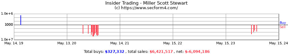 Insider Trading Transactions for Miller Scott Stewart