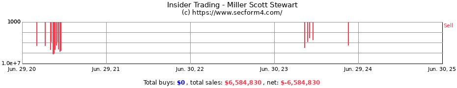 Insider Trading Transactions for Miller Scott Stewart