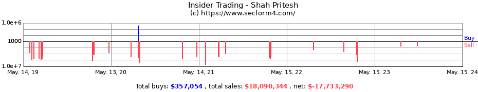 Insider Trading Transactions for Shah Pritesh