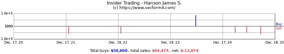 Insider Trading Transactions for Hanson James S.