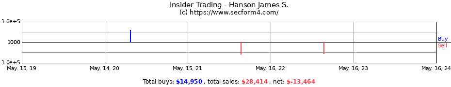 Insider Trading Transactions for Hanson James S.