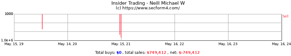 Insider Trading Transactions for Neill Michael W