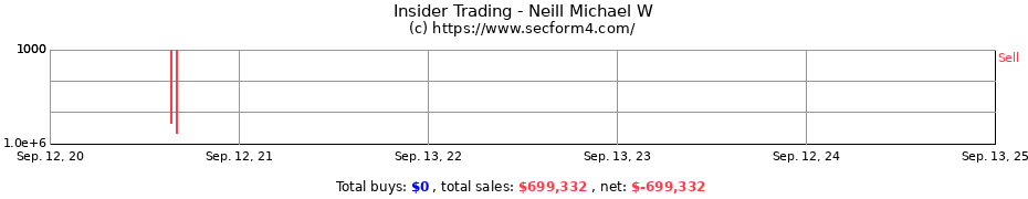 Insider Trading Transactions for Neill Michael W