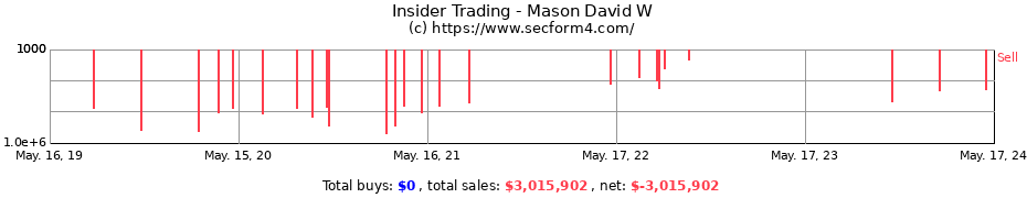 Insider Trading Transactions for Mason David W