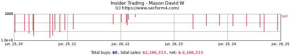 Insider Trading Transactions for Mason David W