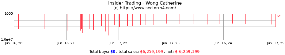 Insider Trading Transactions for Wong Catherine