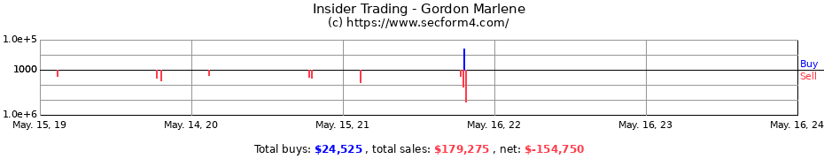 Insider Trading Transactions for Gordon Marlene