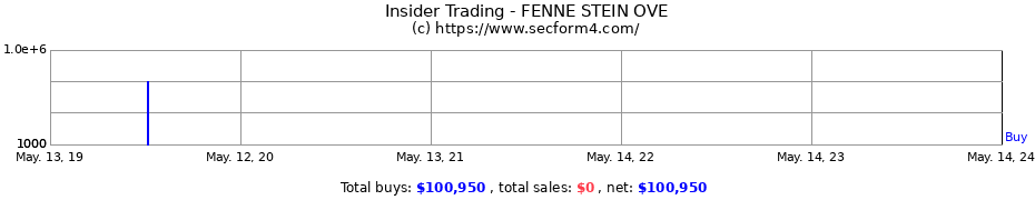 Insider Trading Transactions for FENNE STEIN OVE