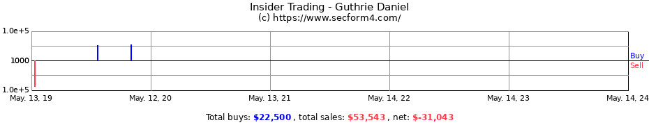 Insider Trading Transactions for Guthrie Daniel