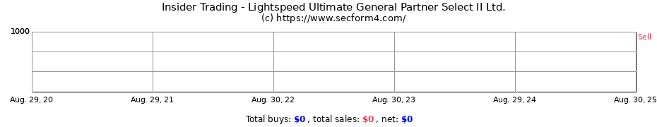 Insider Trading Transactions for Lightspeed Ultimate General Partner Select II Ltd.