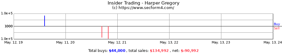 Insider Trading Transactions for Harper Gregory