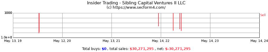 Insider Trading Transactions for Sibling Capital Ventures II LLC