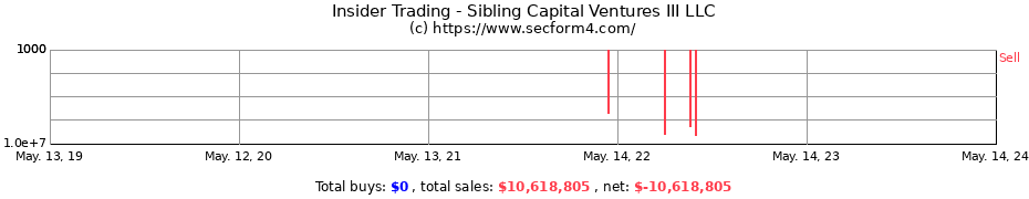 Insider Trading Transactions for Sibling Capital Ventures III LLC