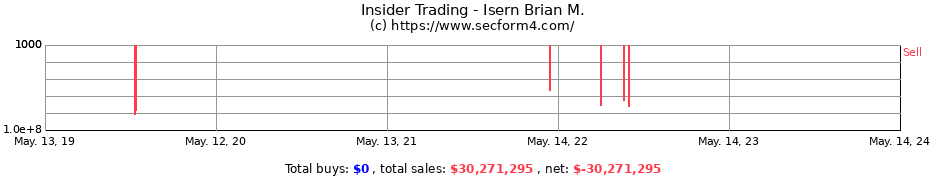 Insider Trading Transactions for Isern Brian M.
