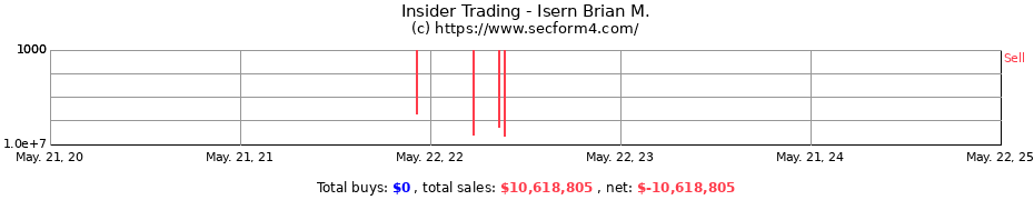 Insider Trading Transactions for Isern Brian M.