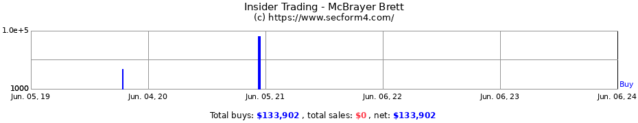 Insider Trading Transactions for McBrayer Brett