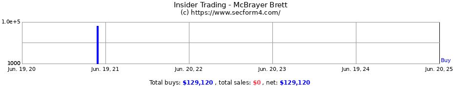 Insider Trading Transactions for McBrayer Brett