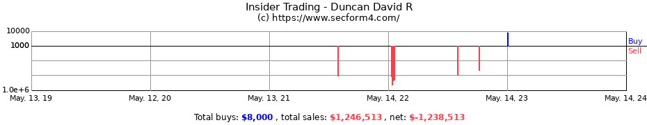 Insider Trading Transactions for Duncan David R