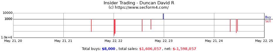 Insider Trading Transactions for Duncan David R