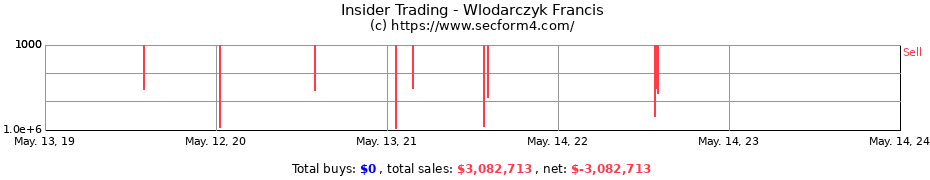 Insider Trading Transactions for Wlodarczyk Francis