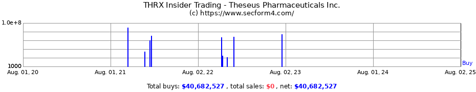 Insider Trading Transactions for Theseus Pharmaceuticals Inc.