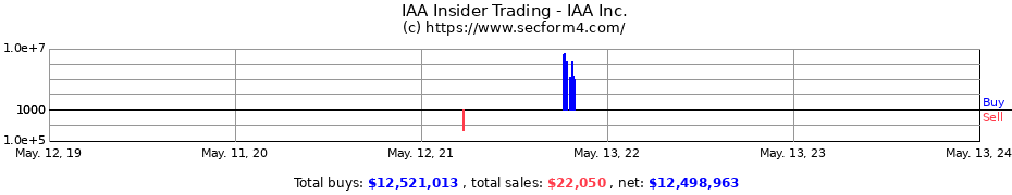 Insider Trading Transactions for IAA Inc.