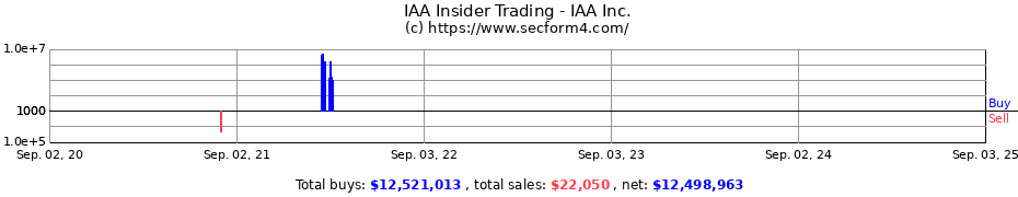 Insider Trading Transactions for IAA Inc.