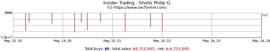 Insider Trading Transactions for Shotts Philip G.