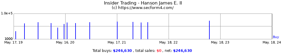 Insider Trading Transactions for Hanson James E. II