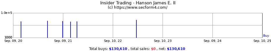 Insider Trading Transactions for Hanson James E. II