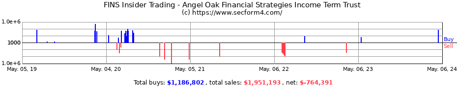 Insider Trading Transactions for Angel Oak Financial Strategies Income Term Trust