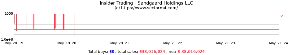 Insider Trading Transactions for Sandgaard Holdings LLC