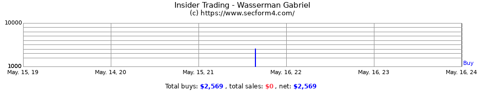 Insider Trading Transactions for Wasserman Gabriel