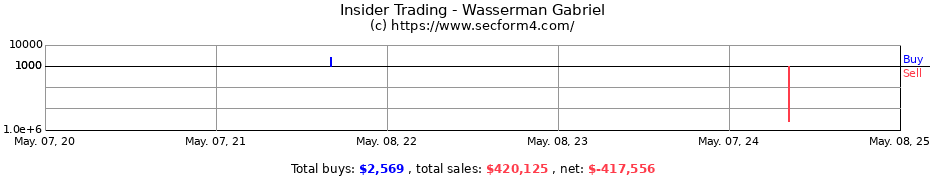 Insider Trading Transactions for Wasserman Gabriel