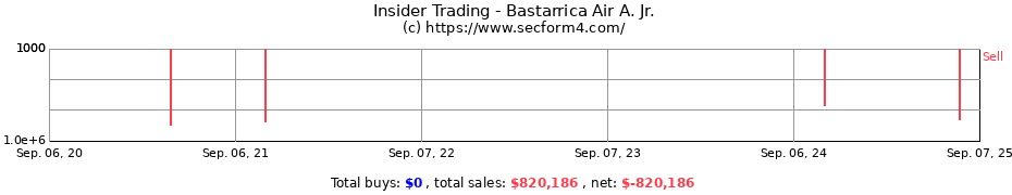 Insider Trading Transactions for Bastarrica Air A. Jr.