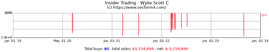Insider Trading Transactions for Wylie Scott C
