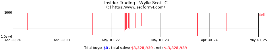 Insider Trading Transactions for Wylie Scott C