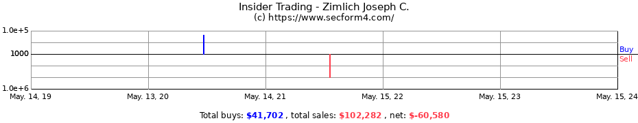 Insider Trading Transactions for Zimlich Joseph C.