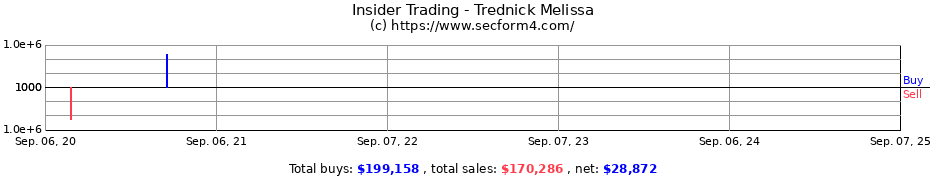 Insider Trading Transactions for Trednick Melissa