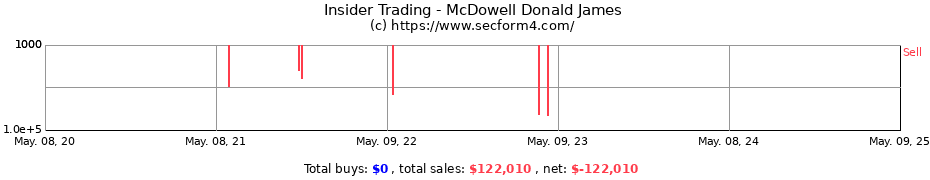 Insider Trading Transactions for McDowell Donald James