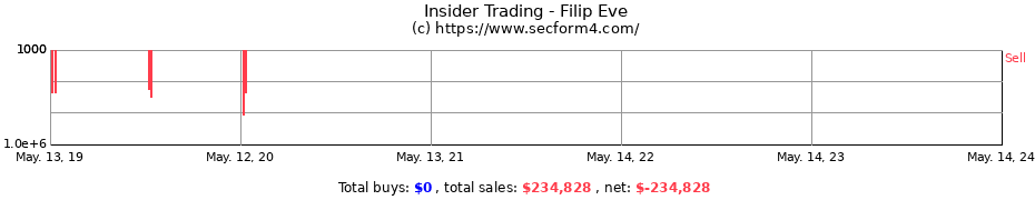 Insider Trading Transactions for Filip Eve