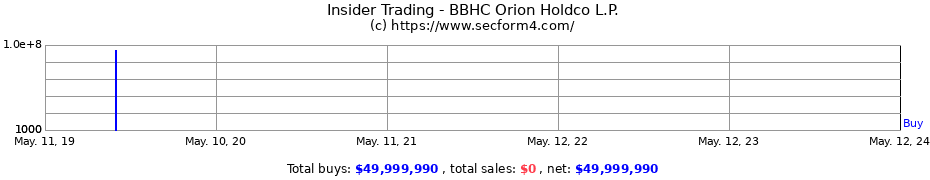 Insider Trading Transactions for BBHC Orion Holdco L.P.
